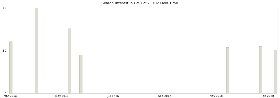Search interest in GM 12571702 part aggregated by months over time.