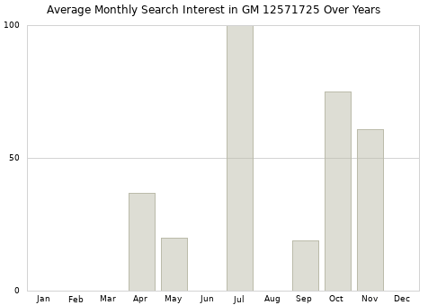 Monthly average search interest in GM 12571725 part over years from 2013 to 2020.