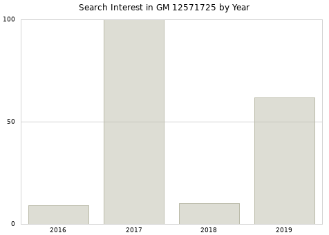 Annual search interest in GM 12571725 part.