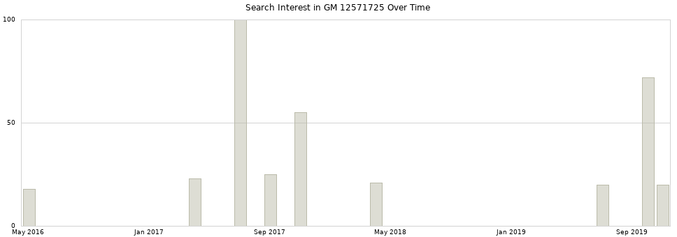 Search interest in GM 12571725 part aggregated by months over time.