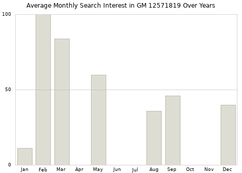 Monthly average search interest in GM 12571819 part over years from 2013 to 2020.