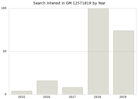 Annual search interest in GM 12571819 part.