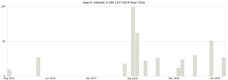 Search interest in GM 12571819 part aggregated by months over time.