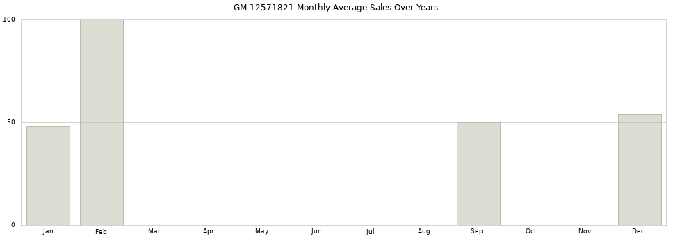 GM 12571821 monthly average sales over years from 2014 to 2020.