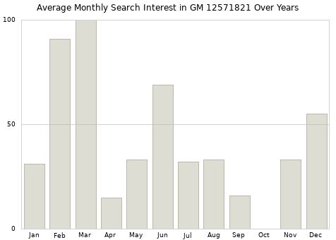Monthly average search interest in GM 12571821 part over years from 2013 to 2020.