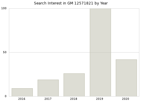 Annual search interest in GM 12571821 part.