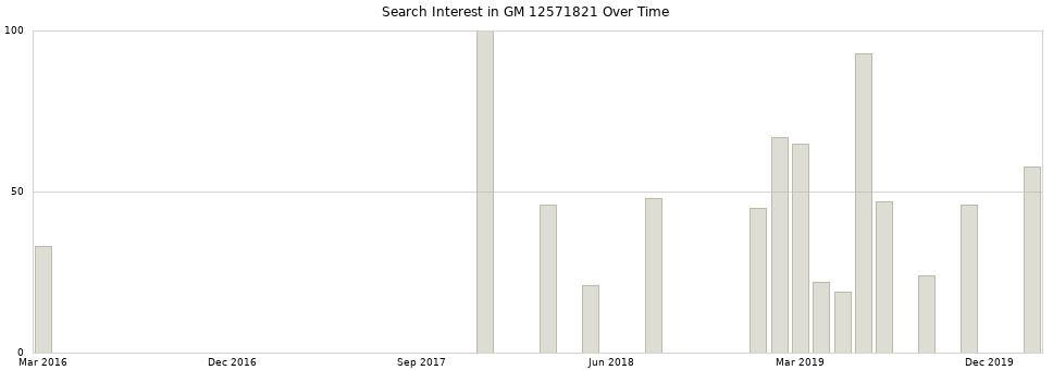 Search interest in GM 12571821 part aggregated by months over time.
