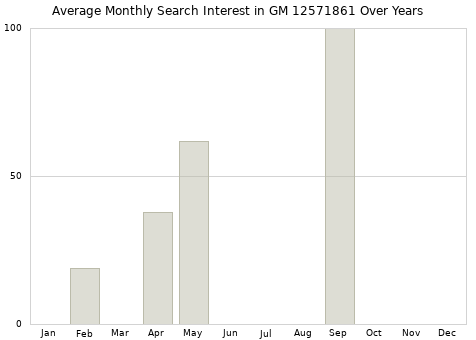 Monthly average search interest in GM 12571861 part over years from 2013 to 2020.