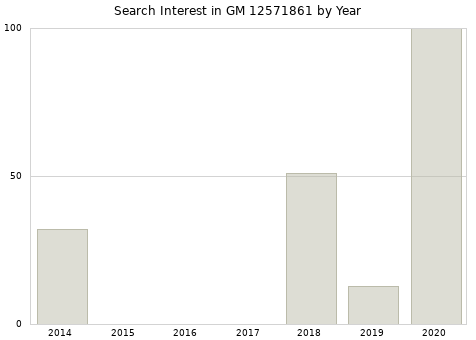 Annual search interest in GM 12571861 part.