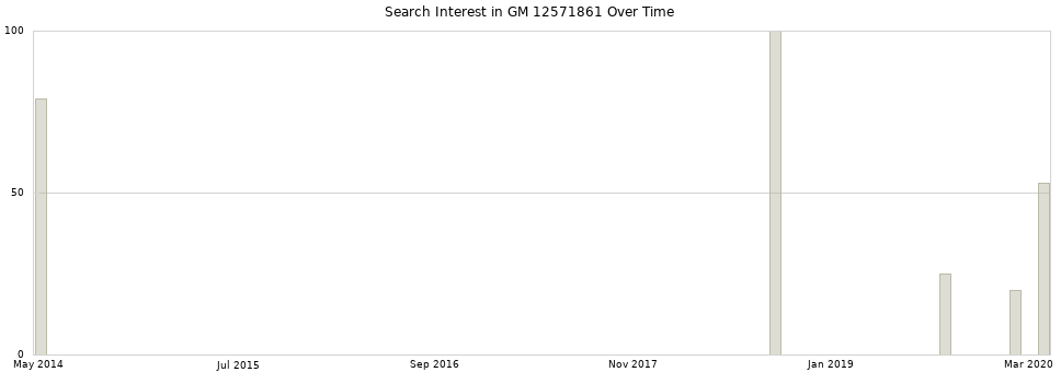 Search interest in GM 12571861 part aggregated by months over time.