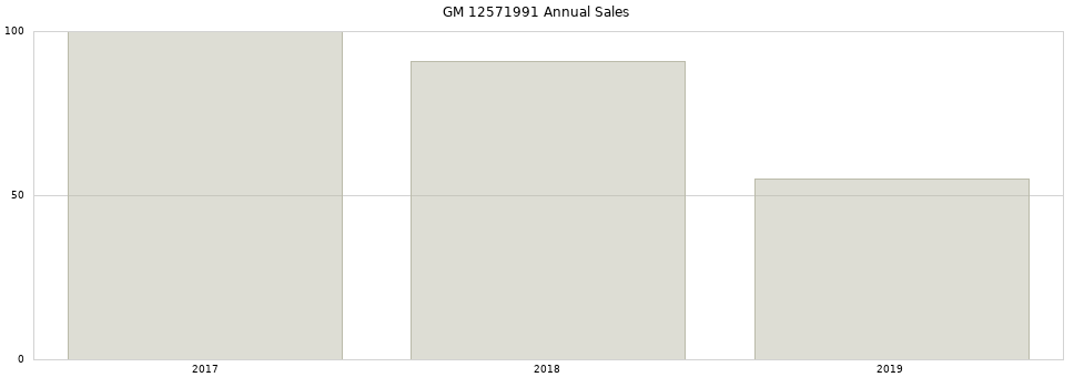 GM 12571991 part annual sales from 2014 to 2020.