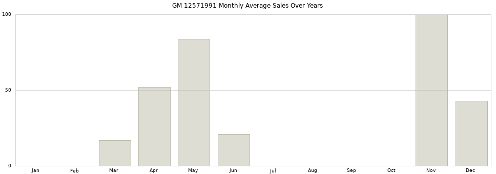 GM 12571991 monthly average sales over years from 2014 to 2020.