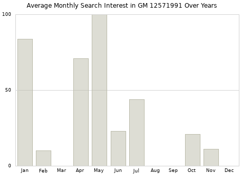 Monthly average search interest in GM 12571991 part over years from 2013 to 2020.