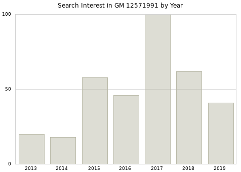 Annual search interest in GM 12571991 part.