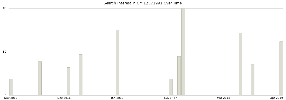 Search interest in GM 12571991 part aggregated by months over time.