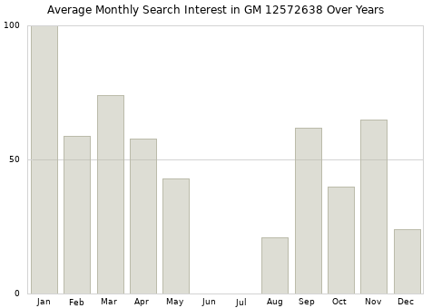 Monthly average search interest in GM 12572638 part over years from 2013 to 2020.