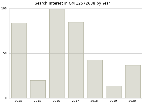 Annual search interest in GM 12572638 part.