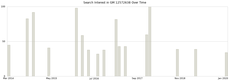 Search interest in GM 12572638 part aggregated by months over time.