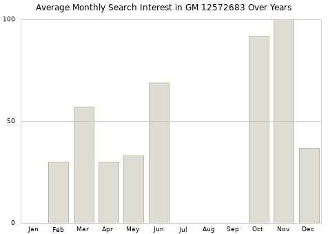 Monthly average search interest in GM 12572683 part over years from 2013 to 2020.