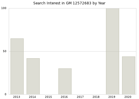 Annual search interest in GM 12572683 part.