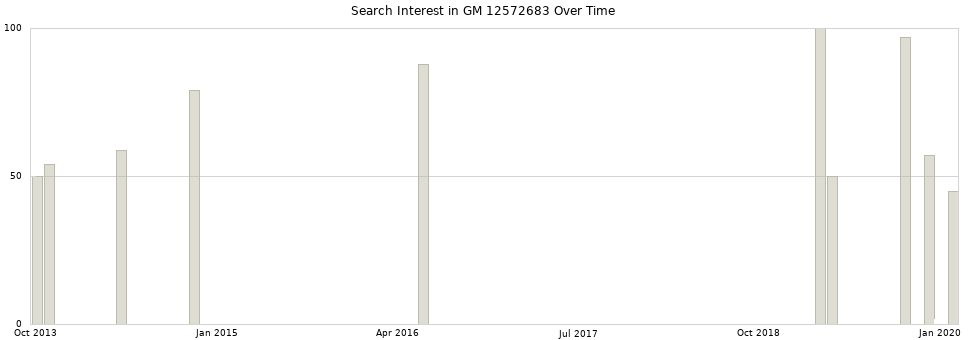 Search interest in GM 12572683 part aggregated by months over time.