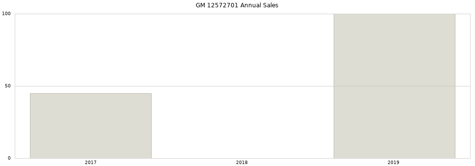 GM 12572701 part annual sales from 2014 to 2020.