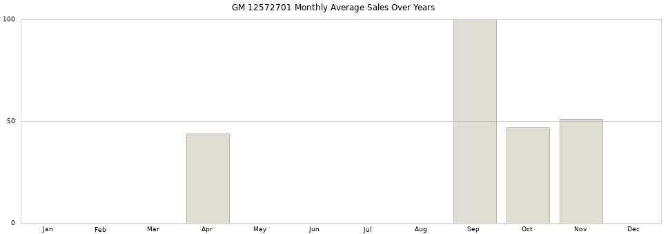 GM 12572701 monthly average sales over years from 2014 to 2020.