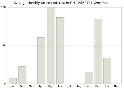 Monthly average search interest in GM 12572701 part over years from 2013 to 2020.