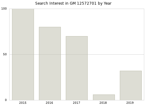 Annual search interest in GM 12572701 part.