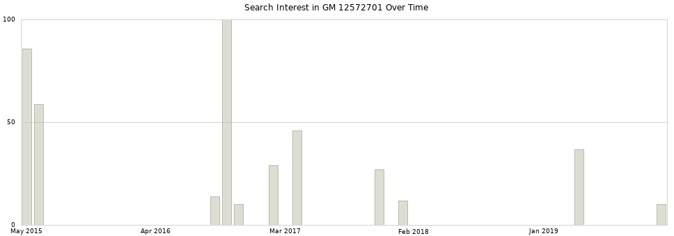 Search interest in GM 12572701 part aggregated by months over time.