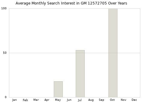 Monthly average search interest in GM 12572705 part over years from 2013 to 2020.