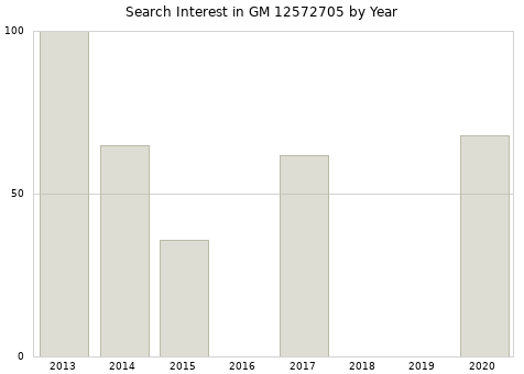 Annual search interest in GM 12572705 part.
