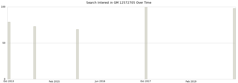 Search interest in GM 12572705 part aggregated by months over time.