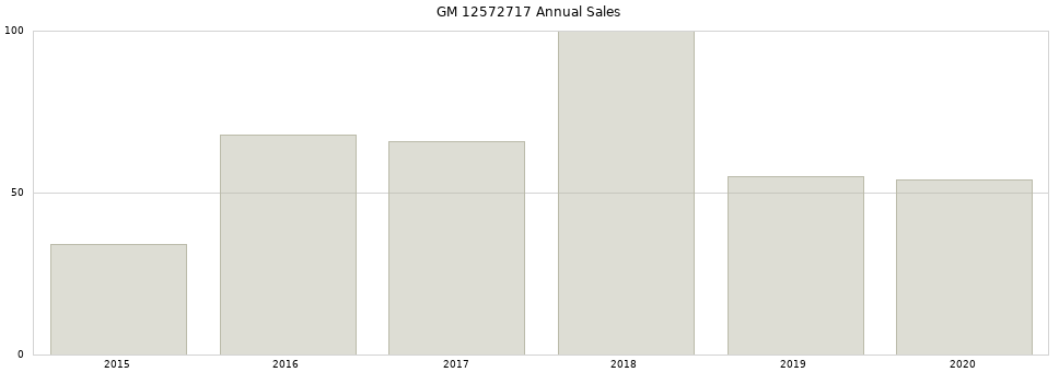 GM 12572717 part annual sales from 2014 to 2020.