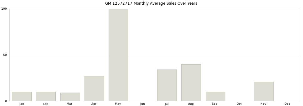 GM 12572717 monthly average sales over years from 2014 to 2020.