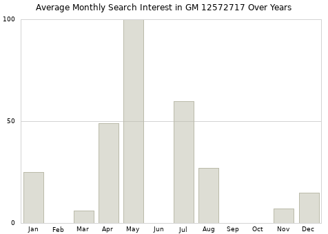 Monthly average search interest in GM 12572717 part over years from 2013 to 2020.
