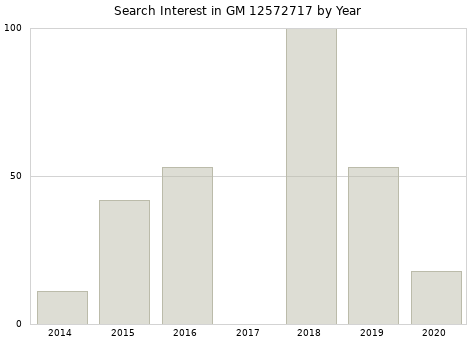 Annual search interest in GM 12572717 part.
