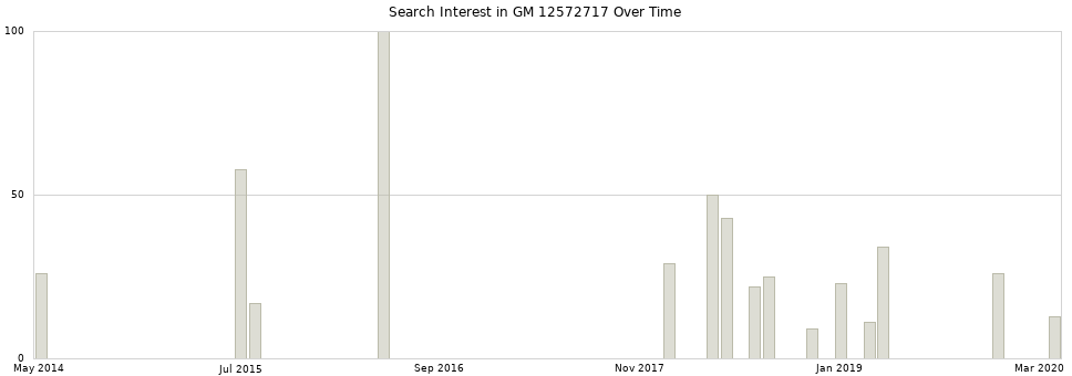 Search interest in GM 12572717 part aggregated by months over time.