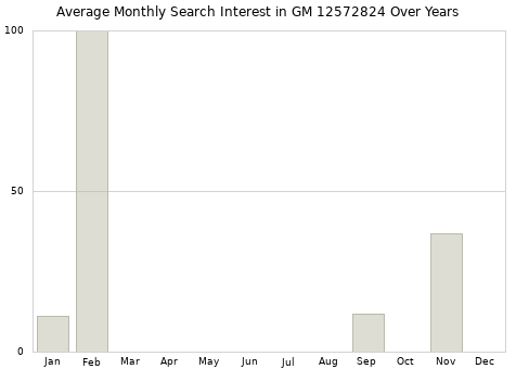 Monthly average search interest in GM 12572824 part over years from 2013 to 2020.