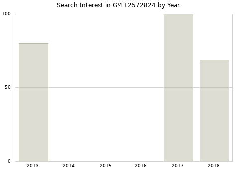 Annual search interest in GM 12572824 part.