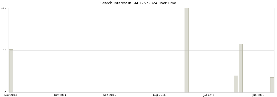 Search interest in GM 12572824 part aggregated by months over time.