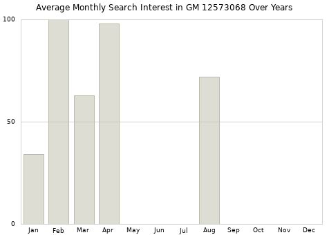Monthly average search interest in GM 12573068 part over years from 2013 to 2020.