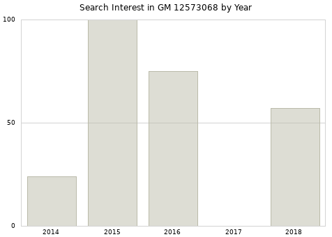 Annual search interest in GM 12573068 part.