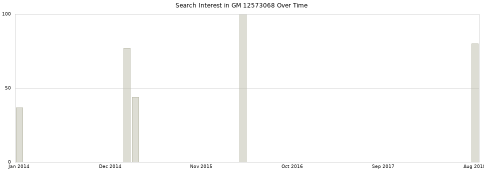 Search interest in GM 12573068 part aggregated by months over time.