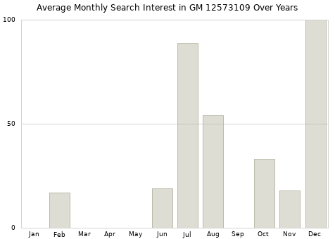 Monthly average search interest in GM 12573109 part over years from 2013 to 2020.