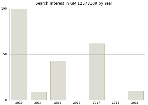 Annual search interest in GM 12573109 part.