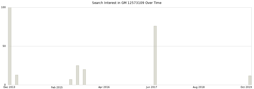 Search interest in GM 12573109 part aggregated by months over time.