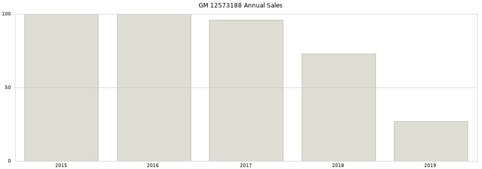 GM 12573188 part annual sales from 2014 to 2020.