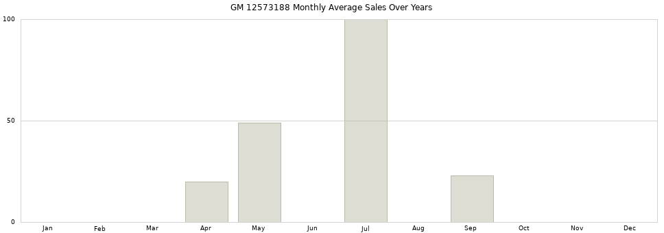 GM 12573188 monthly average sales over years from 2014 to 2020.