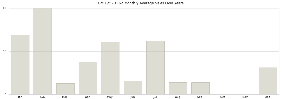 GM 12573362 monthly average sales over years from 2014 to 2020.